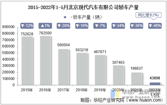 2015-2022年1-5月北京现代汽车有限公司轿车产量