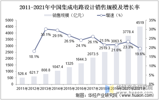 2011-2021年中国集成电路设计销售规模及增长率