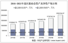 2021年盤江股份（600395）總資產、總負債、營業收入、營業成本及凈利潤統計