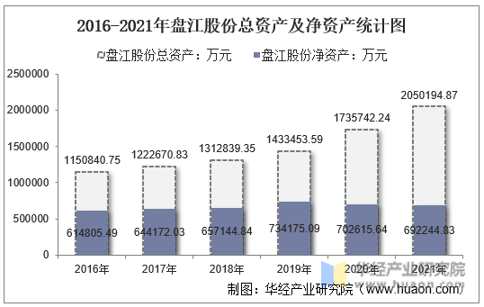 2016-2021年盘江股份总资产及净资产统计图