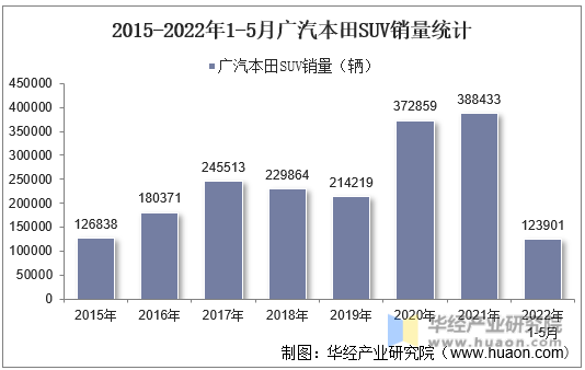 2015-2022年1-5月广汽本田SUV销量统计