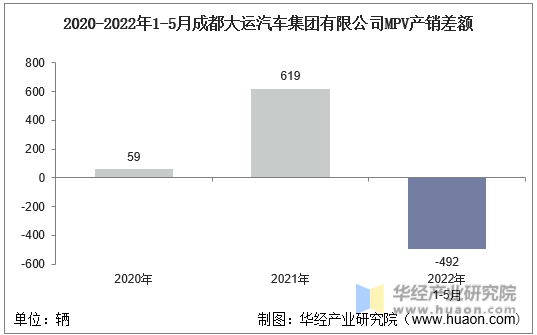 2020-2022年1-5月成都大运汽车集团有限公司MPV产销差额