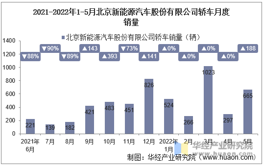 2021-2022年1-5月北京新能源汽车股份有限公司轿车月度销量