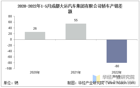 2020-2022年1-5月成都大运汽车集团有限公司轿车产销差额