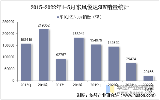 2015-2022年1-5月东风悦达SUV销量统计