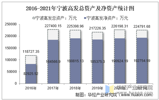 2016-2021年宁波高发总资产及净资产统计图