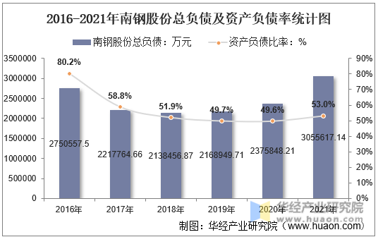 2016-2021年南钢股份总负债及资产负债率统计图