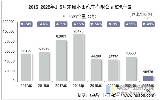 2015-2022年1-5月东风本田汽车有限公司MPV产量