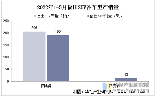 2022年1-5月福田SUV各车型产销量