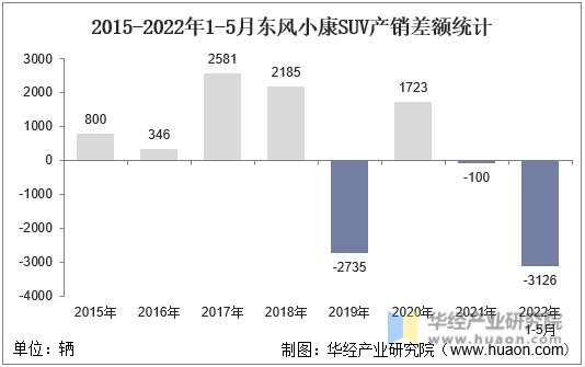 2015-2022年1-5月东风小康SUV产销差额统计