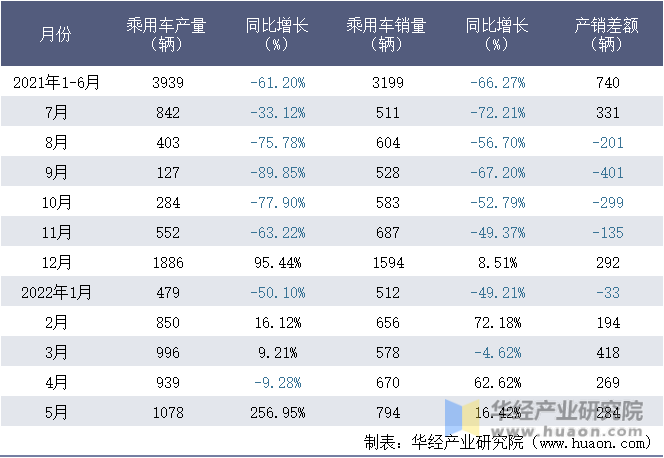 2021-2022年1-5月重汽(重庆)轻型汽车有限公司乘用车月度产销量统计表