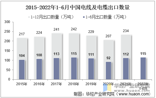 2015-2022年1-6月中国电线及电缆出口数量