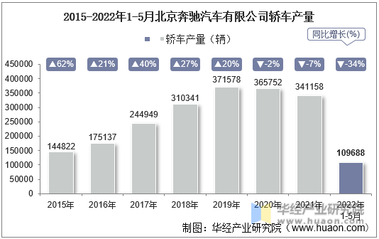 2015-2022年1-5月北京奔驰汽车有限公司轿车产量