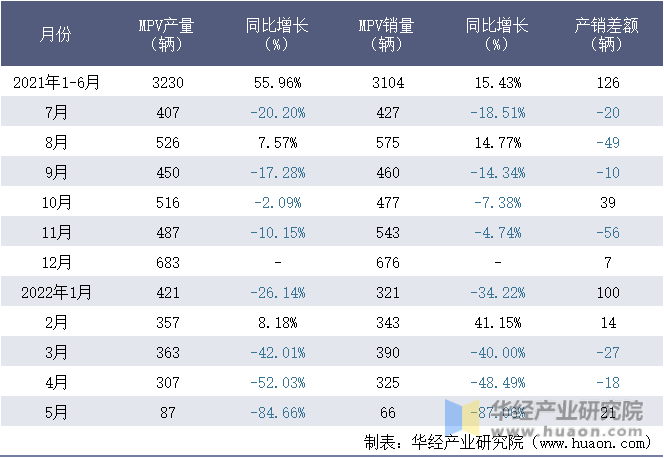 2021-2022年1-5月北汽福田汽车股份有限公司MPV月度产销量统计表