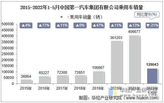 2015-2022年1-5月中国第一汽车集团有限公司乘用车销量