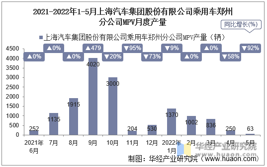 2021-2022年1-5月上海汽车集团股份有限公司乘用车郑州分公司MPV月度产量
