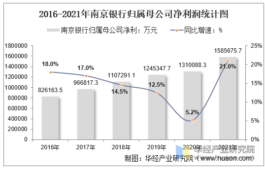2016-2021年南京银行归属母公司净利润统计图