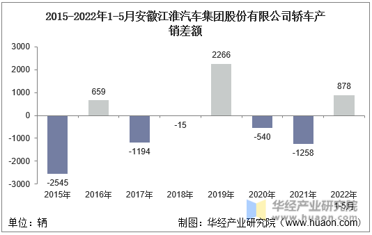 2015-2022年1-5月安徽江淮汽车集团股份有限公司轿车产销差额