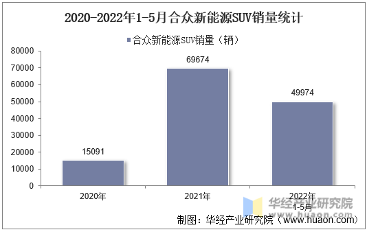 2020-2022年1-5月合众新能源SUV销量统计