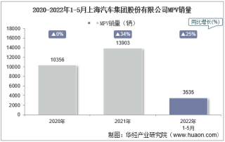 2022年5月上海汽车集团股份有限公司MPV销量统计分析