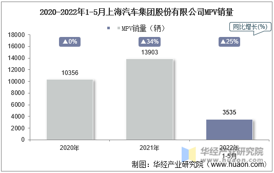 2020-2022年1-5月上海汽车集团股份有限公司MPV销量