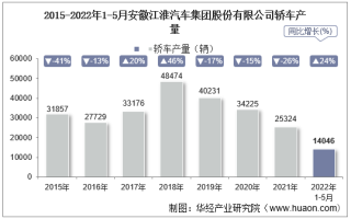 2022年5月安徽江淮汽车集团股份有限公司轿车产量、销量及产销差额统计分析