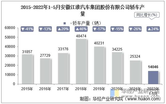 2015-2022年1-5月安徽江淮汽车集团股份有限公司轿车产量