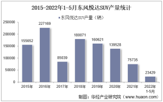 2022年5月东风悦达SUV产销量、产销差额及各车型产销量结构统计分析