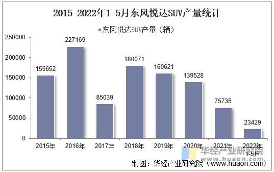 2015-2022年1-5月东风悦达SUV产量统计