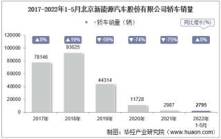 2022年5月北京新能源汽车股份有限公司轿车销量统计分析