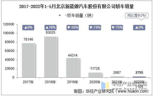 2017-2022年1-5月北京新能源汽车股份有限公司轿车销量