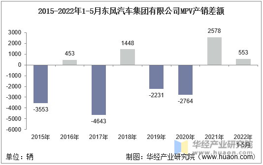 2015-2022年1-5月东风汽车集团有限公司MPV产销差额