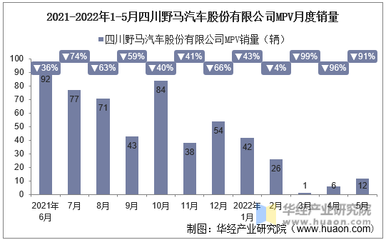 2021-2022年1-5月四川野马汽车股份有限公司MPV月度销量
