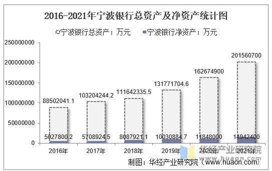 2016-2021年宁波银行总资产及净资产统计图