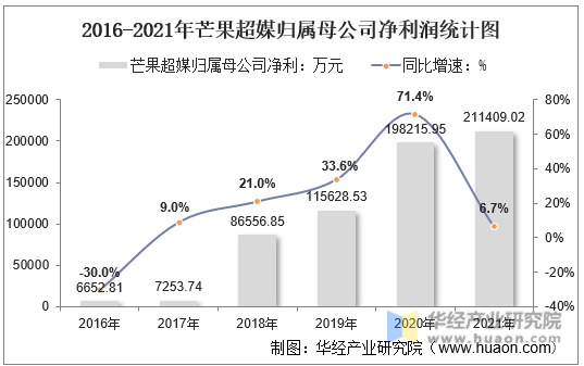 2016-2021年芒果超媒归属母公司净利润统计图