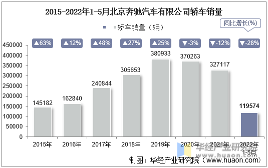 2015-2022年1-5月北京奔驰汽车有限公司轿车销量