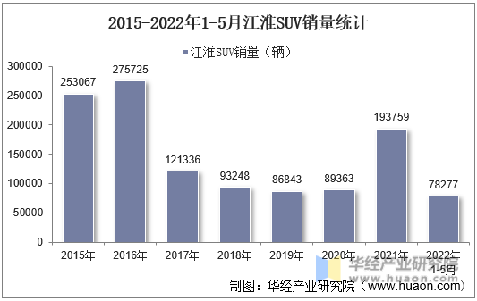 2015-2022年1-5月江淮SUV销量统计