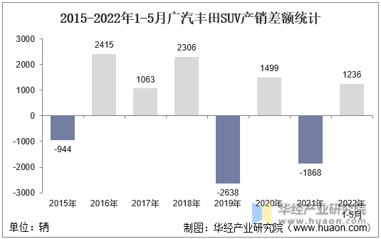 2015-2022年1-5月广汽丰田SUV产销差额统计