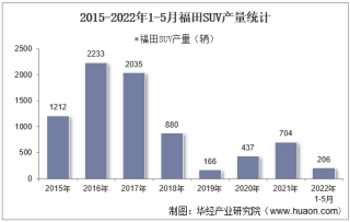 2022年5月福田SUV产销量、产销差额及各车型产销量结构统计分析