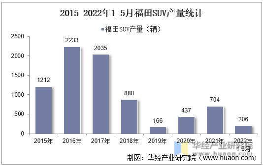 2015-2022年1-5月福田SUV产量统计