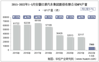 2022年5月安徽江淮汽车集团股份有限公司MPV产量、销量及产销差额统计分析