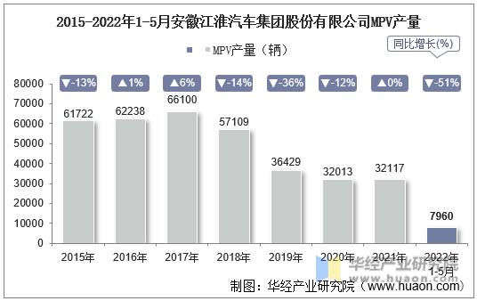 2015-2022年1-5月安徽江淮汽车集团股份有限公司MPV产量