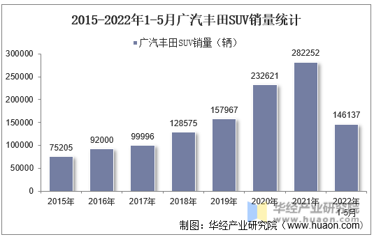 2015-2022年1-5月广汽丰田SUV销量统计