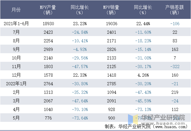 2021-2022年1-5月安徽江淮汽车集团股份有限公司MPV月度产销量统计表