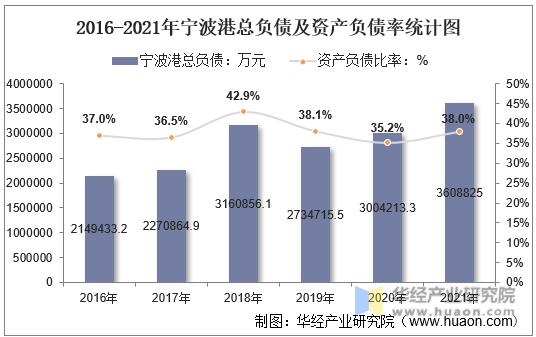 2016-2021年宁波港总负债及资产负债率统计图