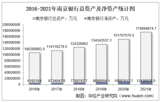 2021年南京银行（601009）总资产、总负债、营业收入、营业成本及净利润统计