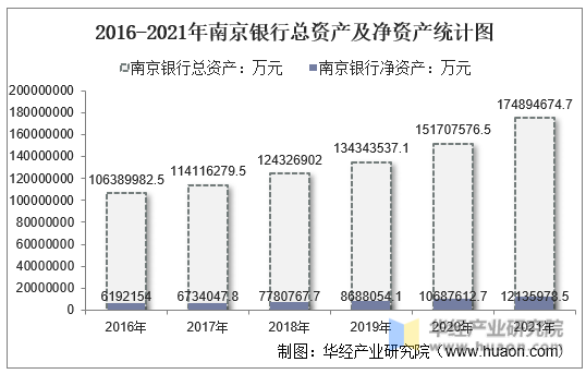 2016-2021年南京银行总资产及净资产统计图