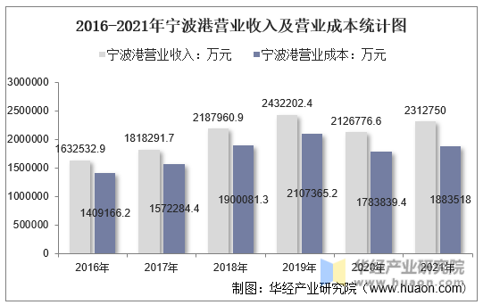 2016-2021年宁波港营业收入及营业成本统计图