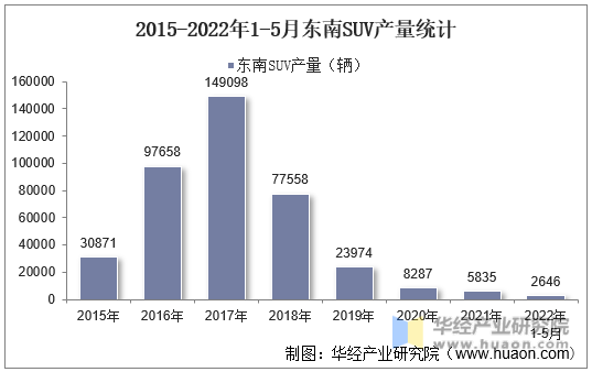 2015-2022年1-5月东南SUV产量统计