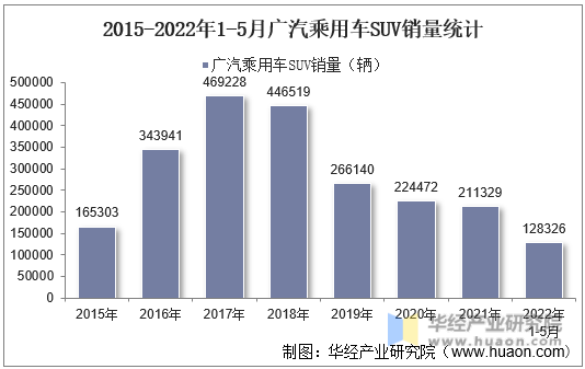 2015-2022年1-5月广汽乘用车SUV销量统计